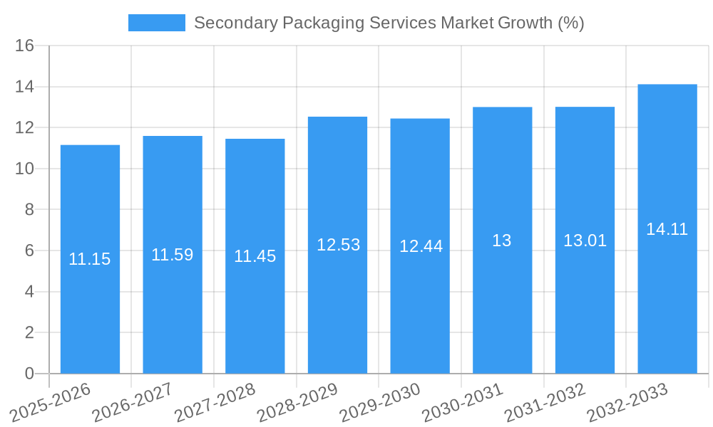 Secondary Packaging Services Market Growth