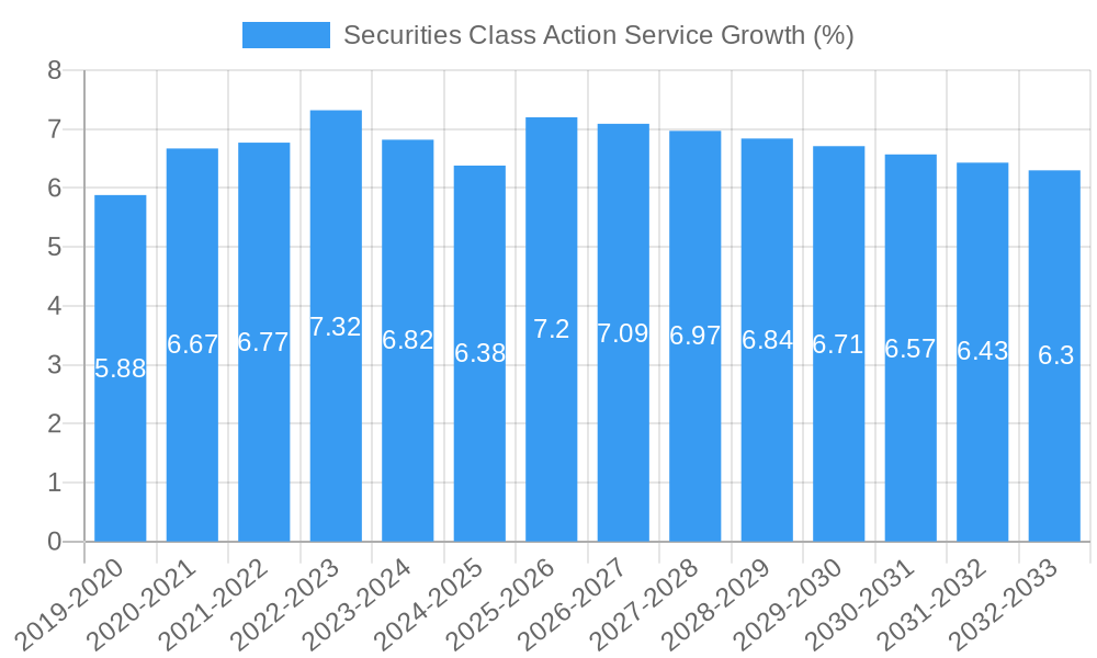 Securities Class Action Service Growth