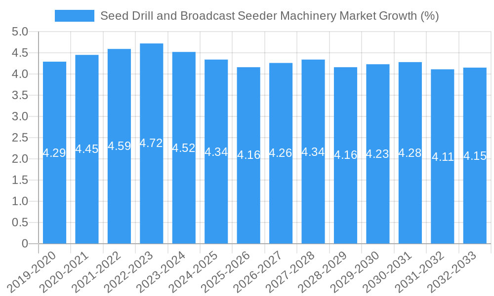 Seed Drill and Broadcast Seeder Machinery Market Growth