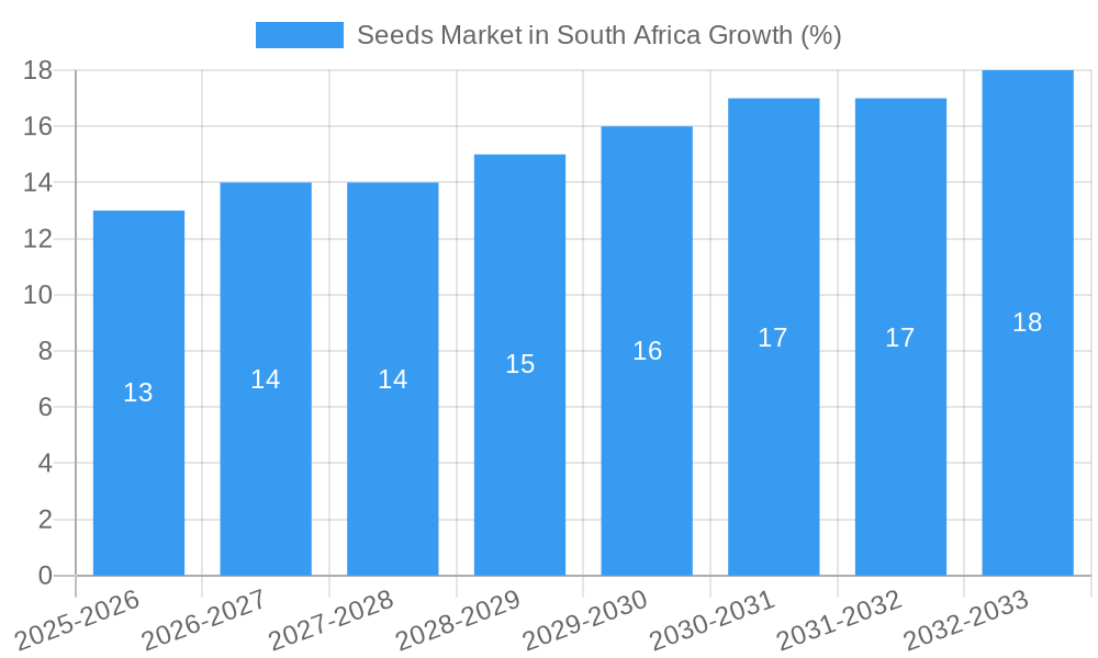 Seeds Market in South Africa Growth