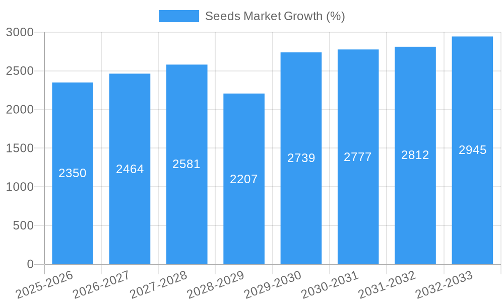 Seeds Market Growth