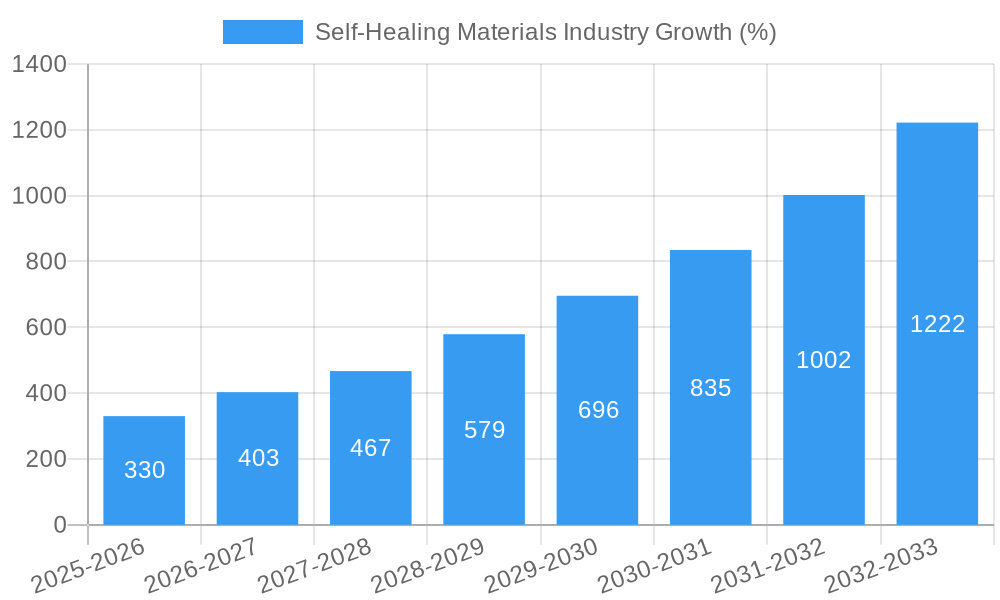 Self-Healing Materials Industry Growth