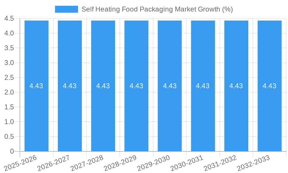 Self Heating Food Packaging Market Growth