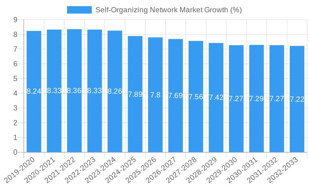 Self-Organizing Network Market Growth