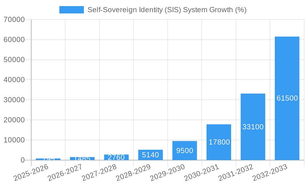 Self-Sovereign Identity (SIS) System Growth
