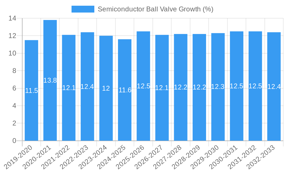 Semiconductor Ball Valve Growth