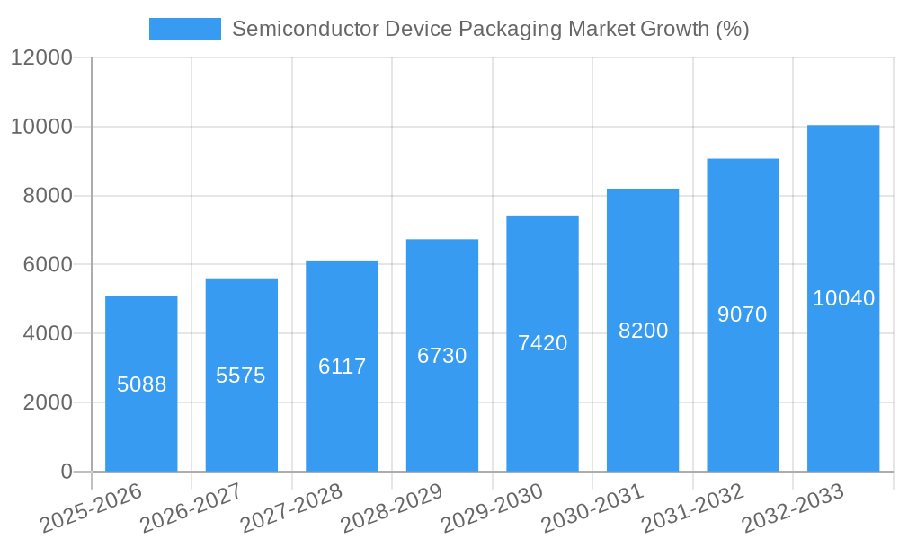 Semiconductor Device Packaging Market Growth
