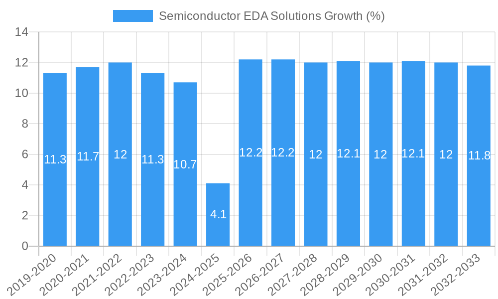 Semiconductor EDA Solutions Growth