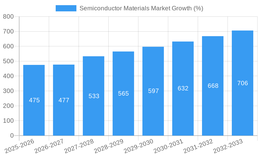 Semiconductor Materials Market Growth