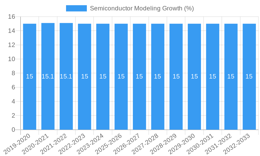 Semiconductor Modeling Growth