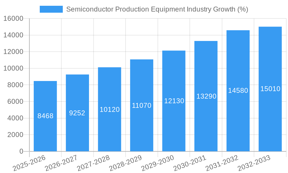 Semiconductor Production Equipment Industry Growth