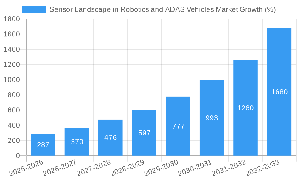 Sensor Landscape in Robotics and ADAS Vehicles Market Growth