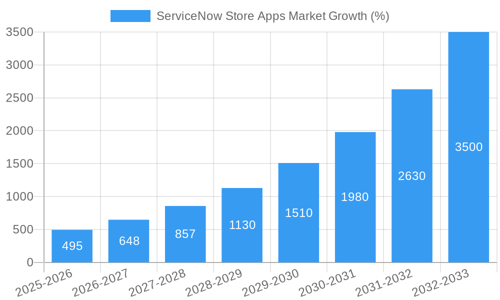 ServiceNow Store Apps Market Growth