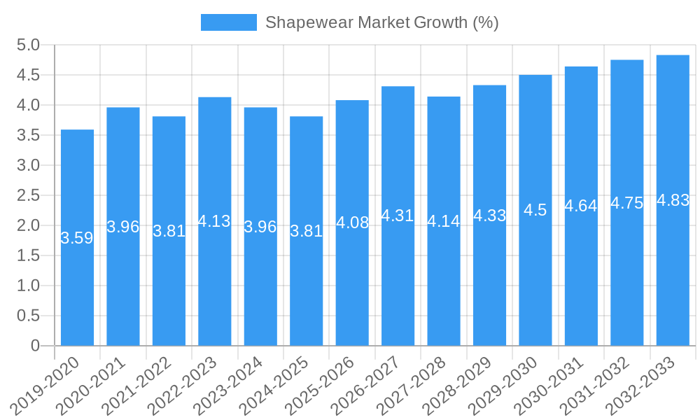 Shapewear Market Growth