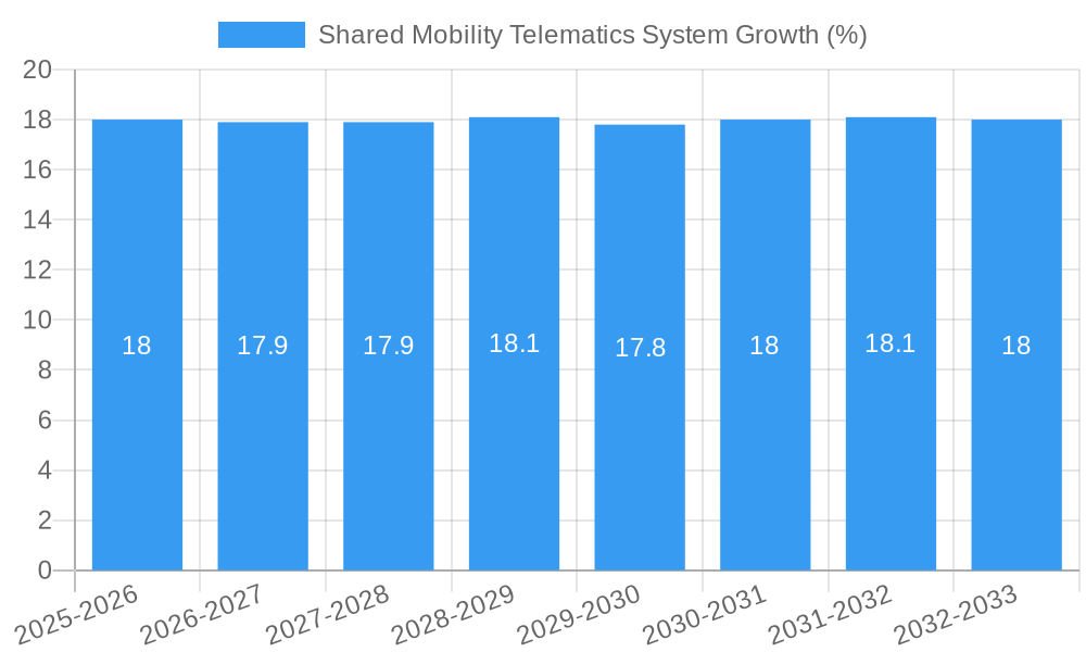 Shared Mobility Telematics System Growth