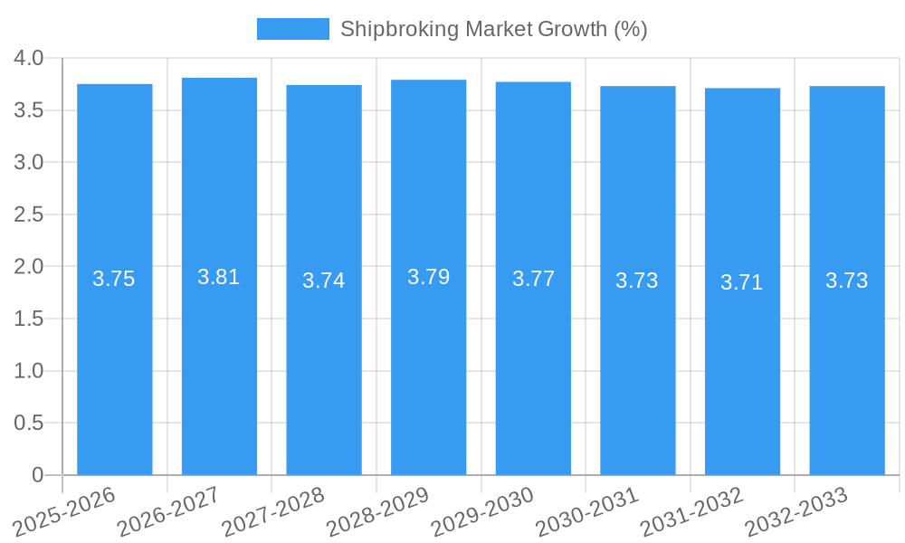 Shipbroking Market Growth