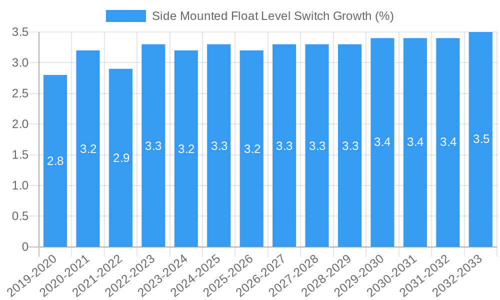Side Mounted Float Level Switch Growth