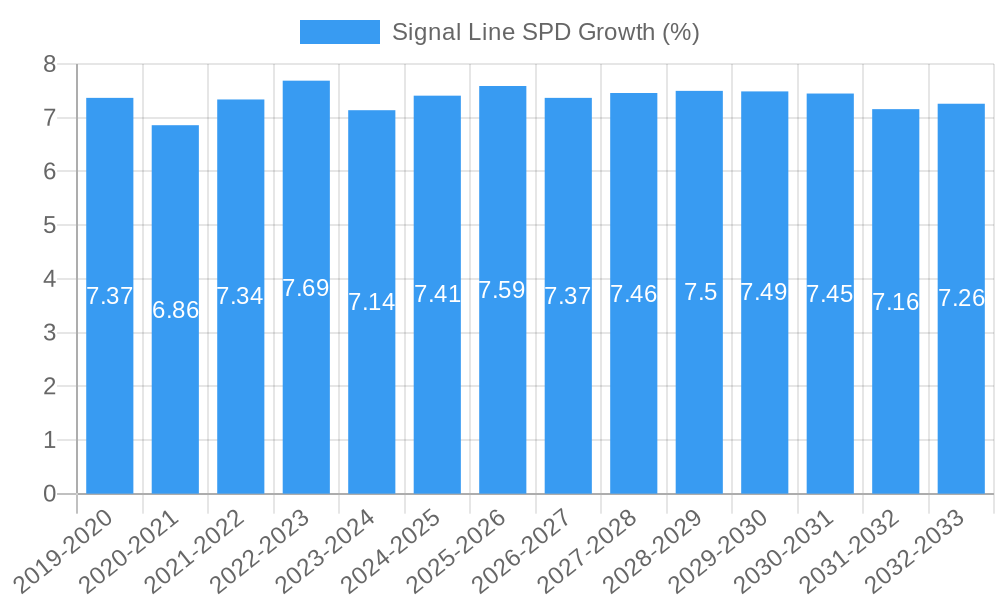 Signal Line SPD Growth