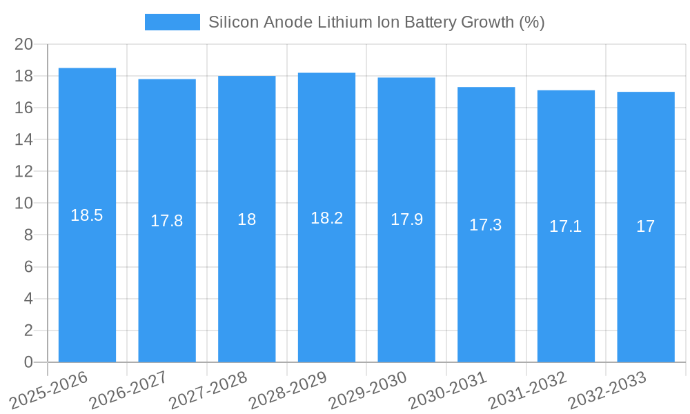 Silicon Anode Lithium Ion Battery Growth