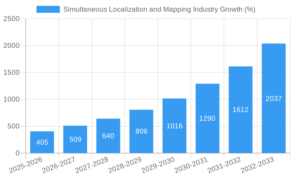 Simultaneous Localization and Mapping Industry Growth