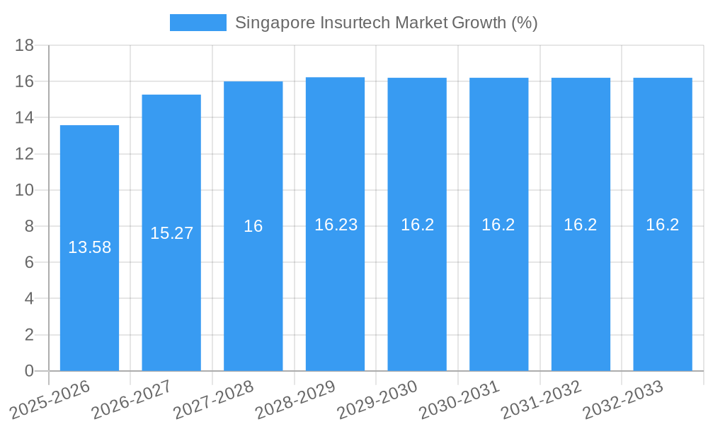 Singapore Insurtech Market Growth