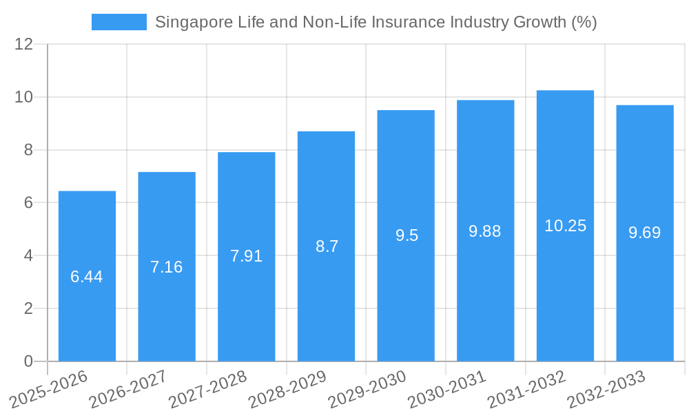 Singapore Life and Non-Life Insurance Industry Growth