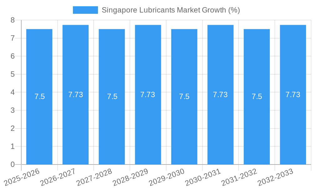 Singapore Lubricants Market Growth