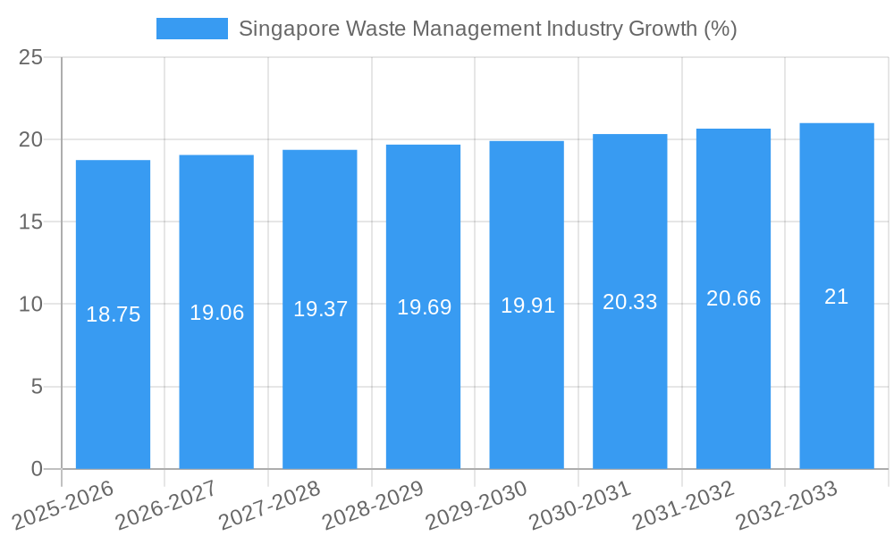 Singapore Waste Management Industry Growth