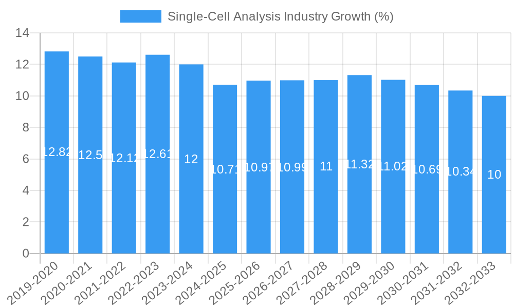 Single-Cell Analysis Industry Growth