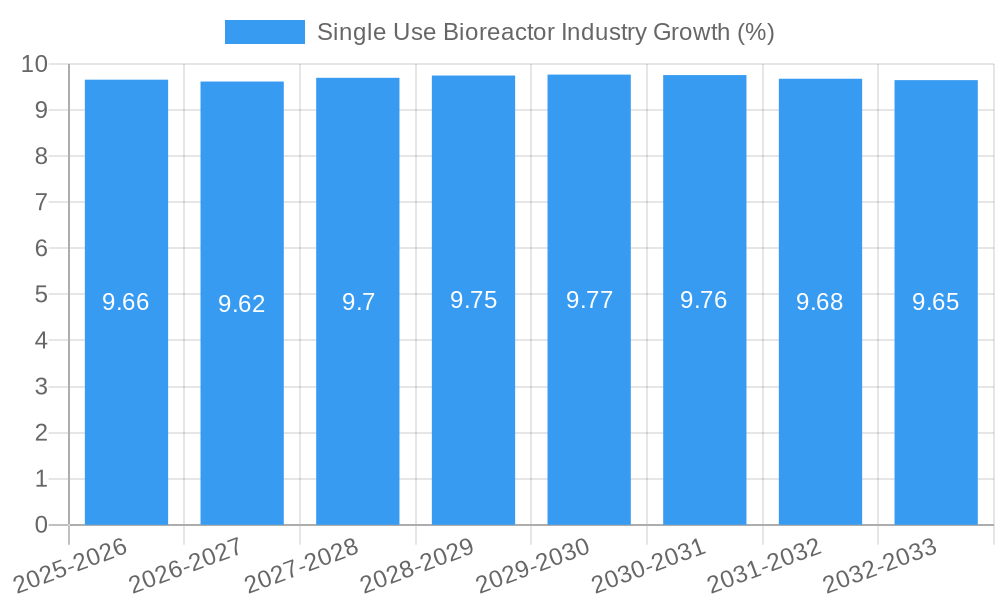 Single Use Bioreactor Industry Growth