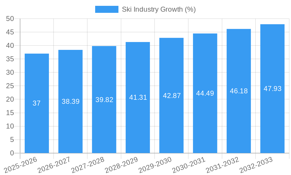 Ski Industry Growth