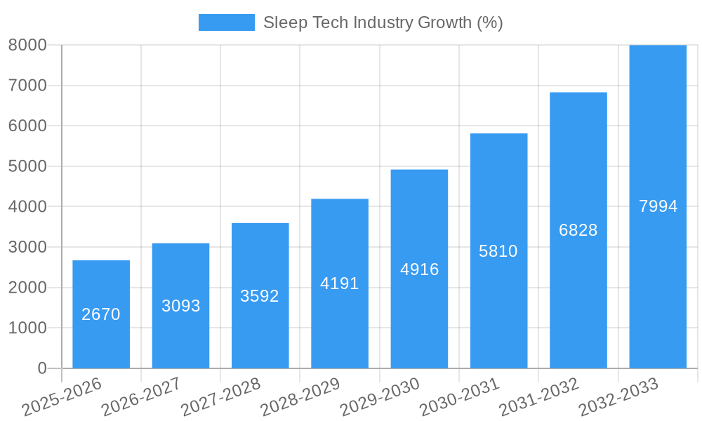 Sleep Tech Industry Growth