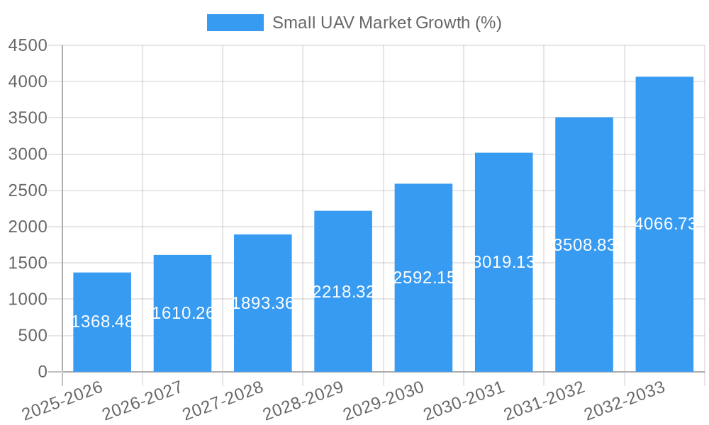 Small UAV Market Growth