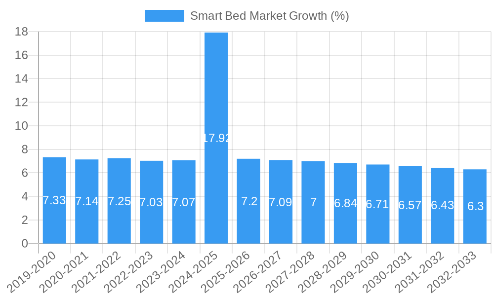 Smart Bed Market Growth
