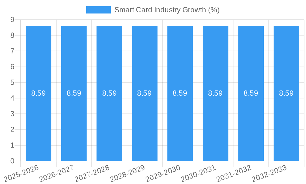 Smart Card Industry Growth