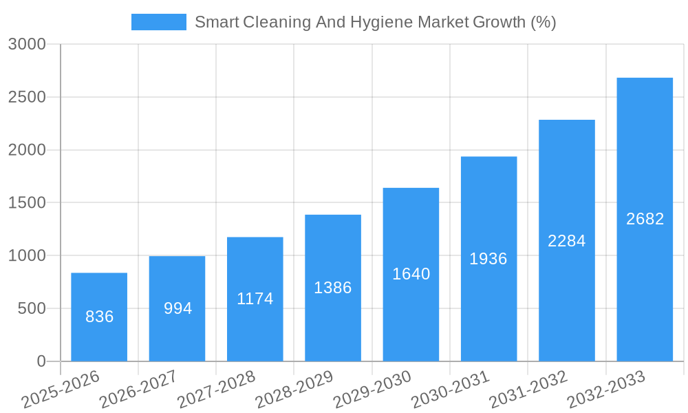 Smart Cleaning And Hygiene Market Growth