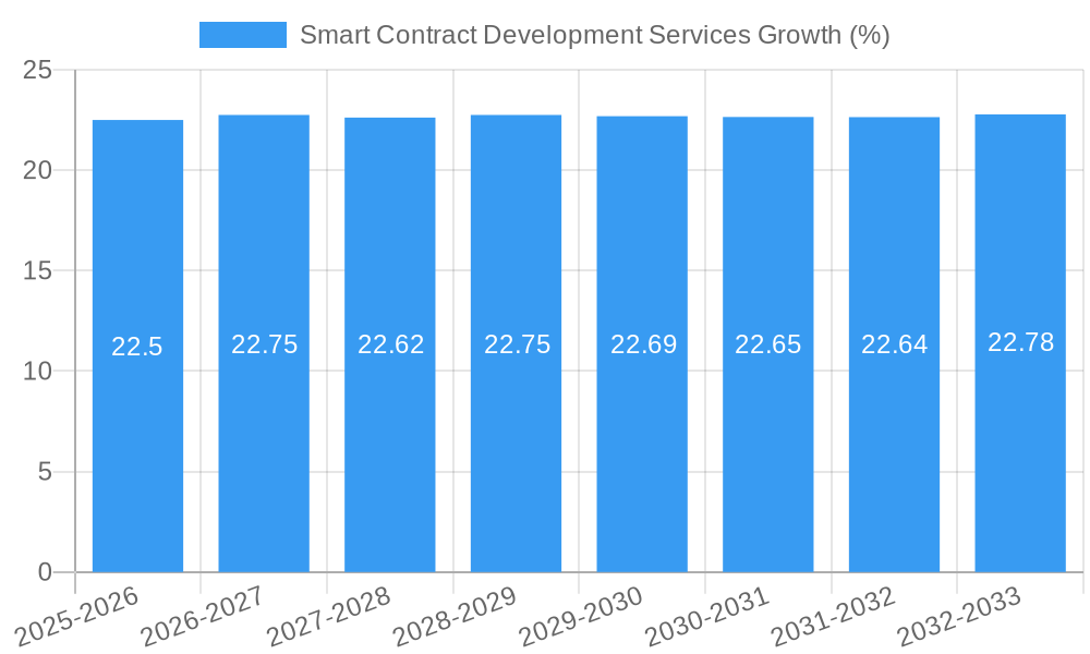 Smart Contract Development Services Growth