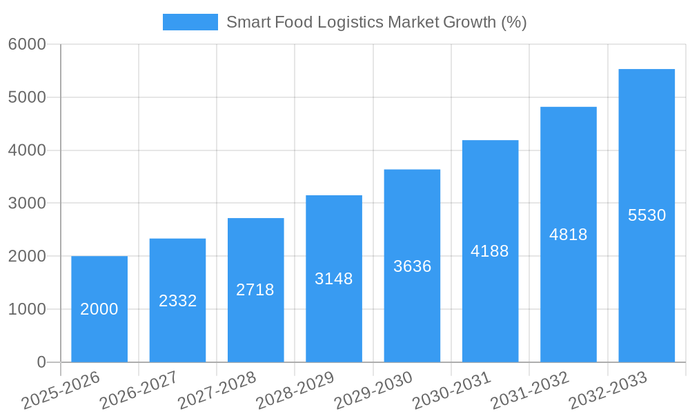 Smart Food Logistics Market Growth