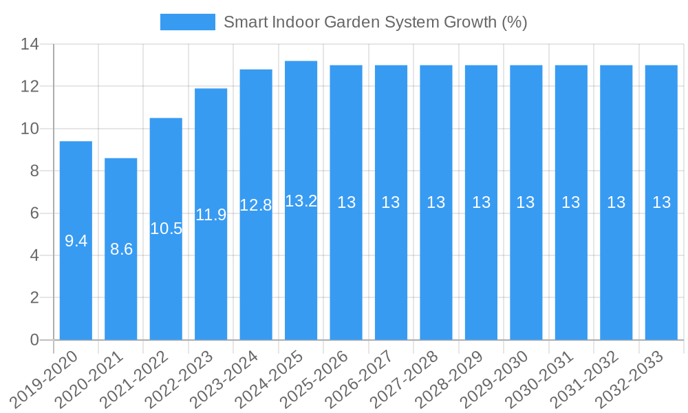 Smart Indoor Garden System Growth