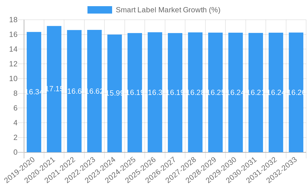 Smart Label Market Growth