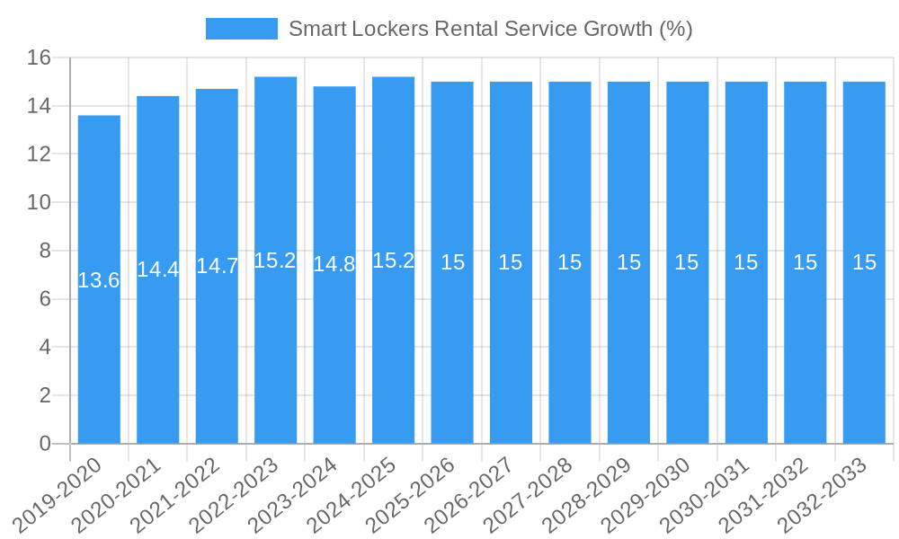 Smart Lockers Rental Service Growth
