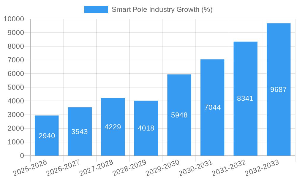 Smart Pole Industry Growth