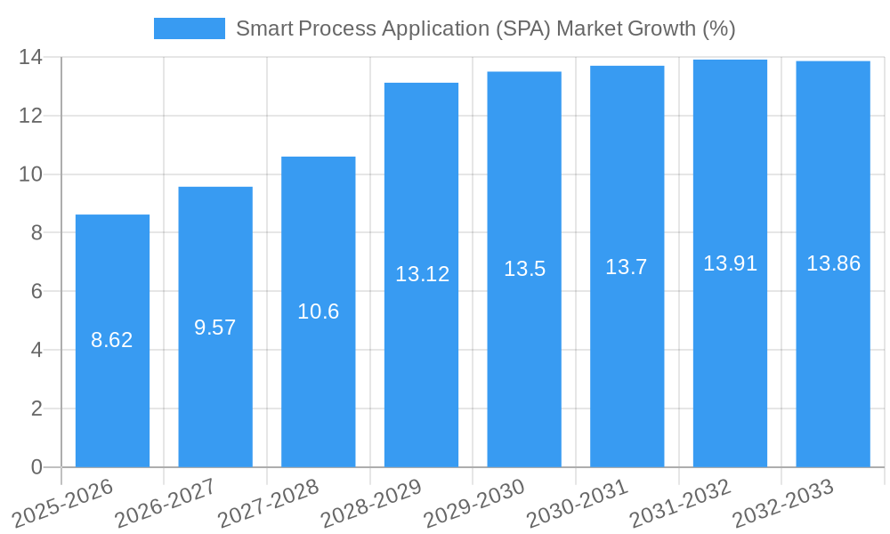 Smart Process Application (SPA) Market Growth