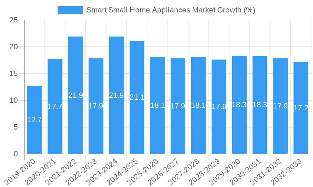 Smart Small Home Appliances Market Growth