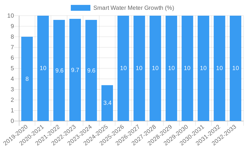 Smart Water Meter Growth
