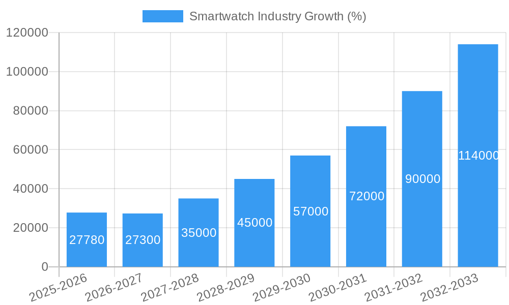 Smartwatch Industry Growth