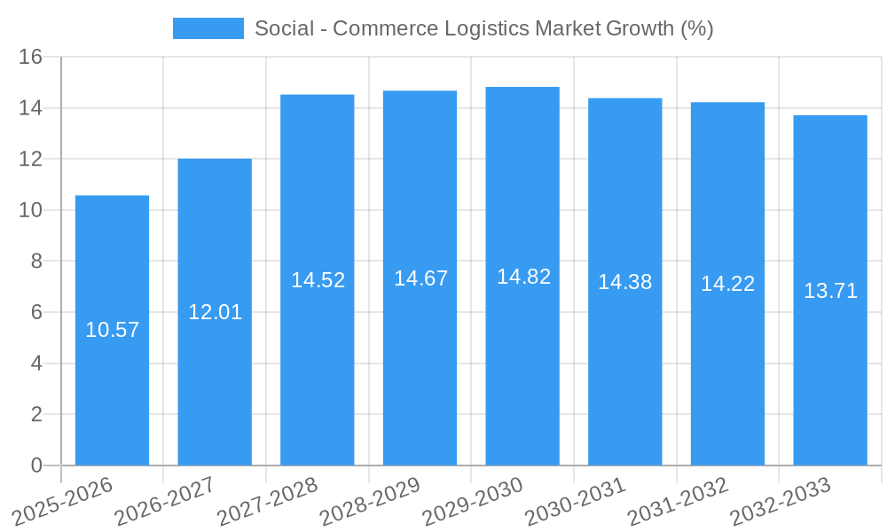 Social - Commerce Logistics Market Growth