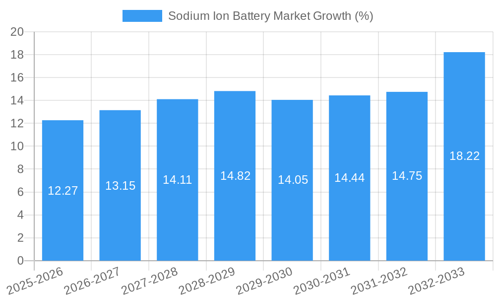 Sodium Ion Battery Market Growth