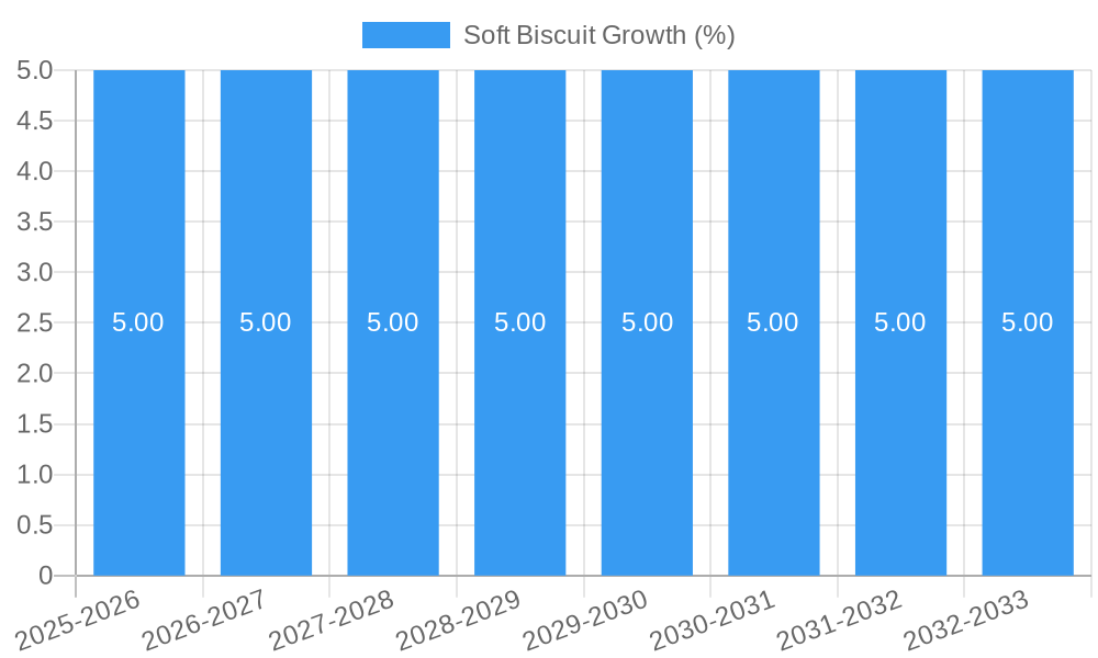 Soft Biscuit Growth