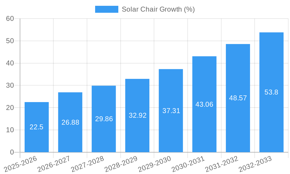 Solar Chair Growth
